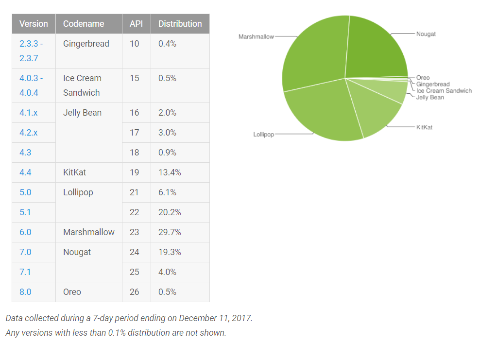 Android 7 Statistik, Android Oreo