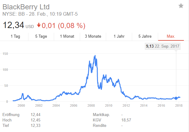 Der Blackberry-Aktienkurs ist bezeichnend.