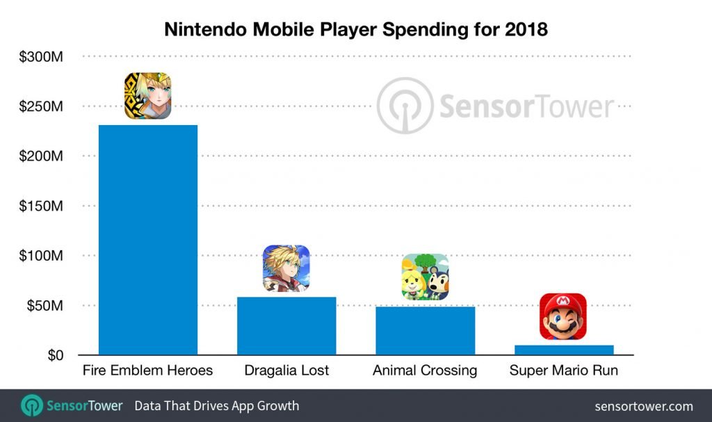 Sensor Tower zeigt Umsatz der Nintendo-Smartphone-Spiele