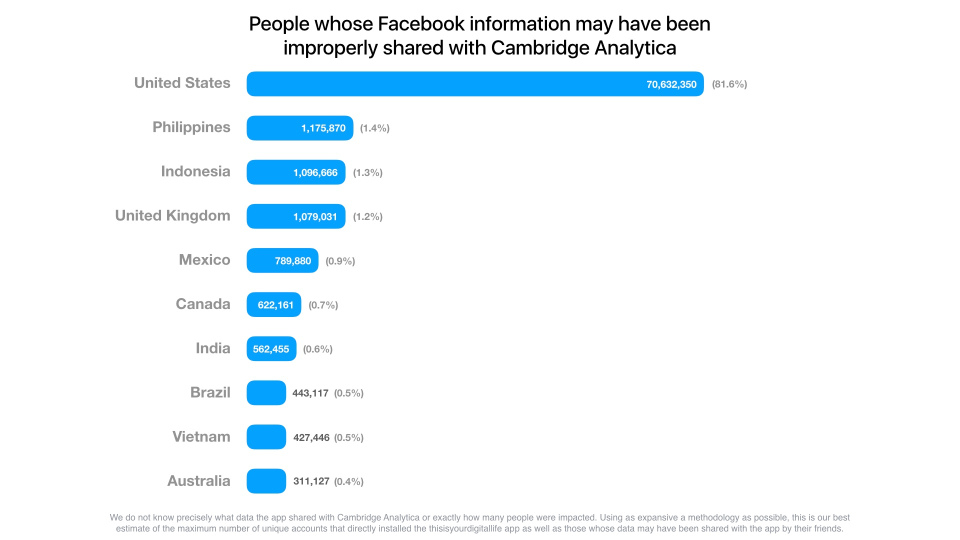 Facebook teilt Zahlen zum Cambridge Analytica Skandal mit