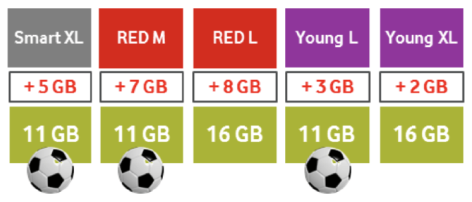 Daten-Boost bei Vodafone