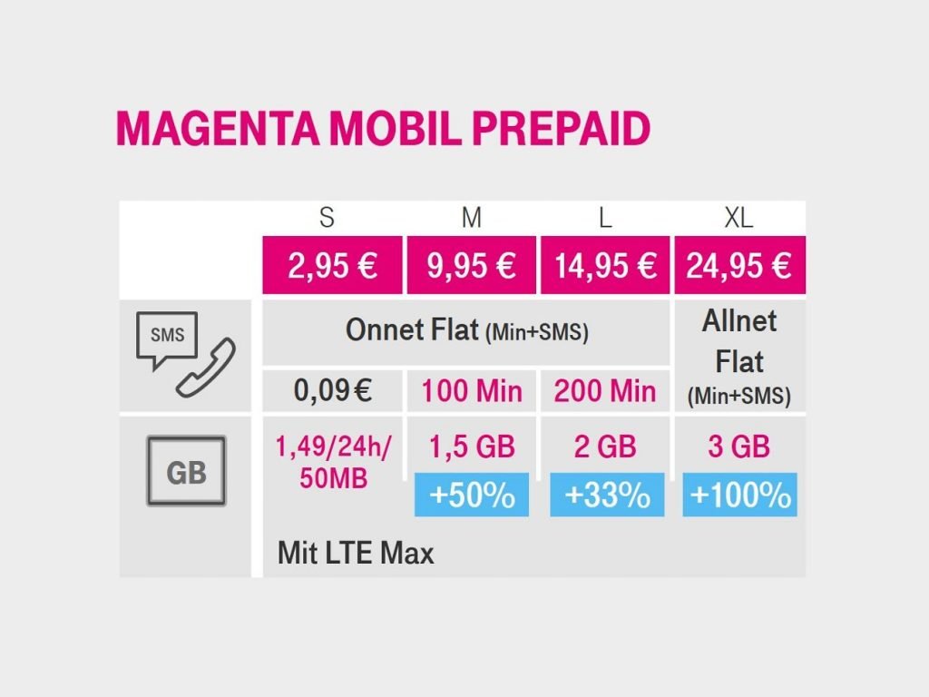 MagentaMobil Prepaid-Tarife August 2018