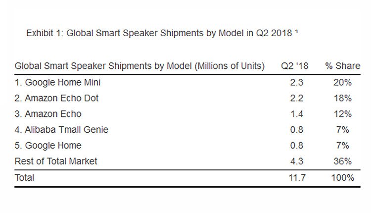 Marktanteile von Smart Speakern in Q2 2018