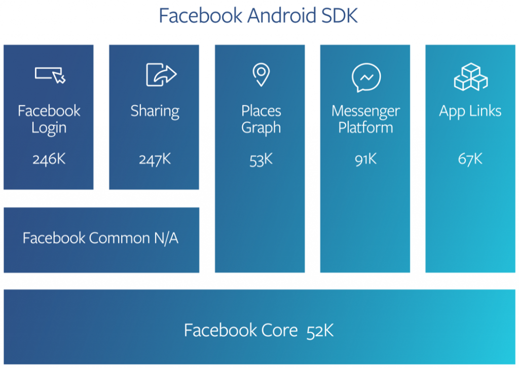 Durch das Android-SDK von Facebook entsteht eine Datenschnittstelle
