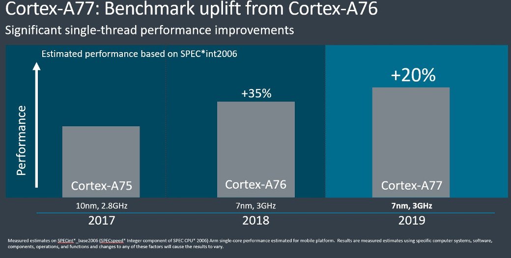 ARM Cortex-A77: Großer Performanceschub - auch für den Qualcomm Snapdragon 865.